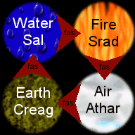 Basic Elemental Interactions